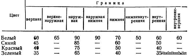 Средние цифры границы поля зрения в градусах