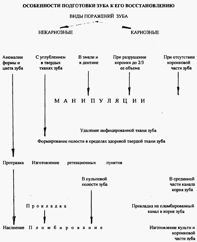 Особенности подготовки зуба к его восстановлению по А.Е. Степанову